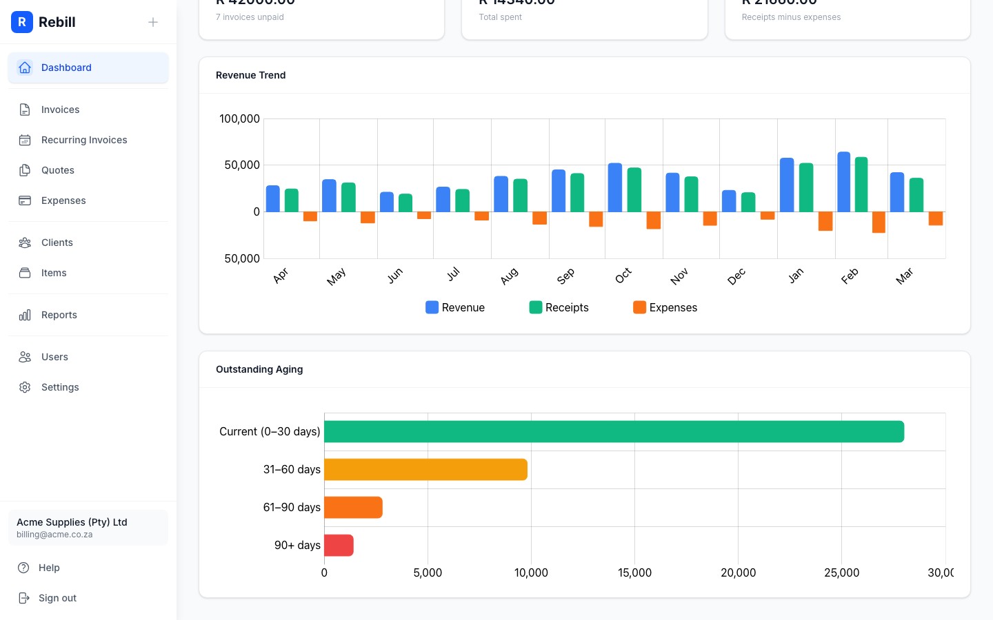 Outstanding Aging bar chart showing invoice aging buckets
