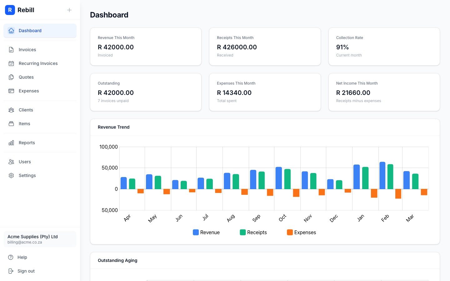 Revenue Trend bar chart showing monthly revenue over time