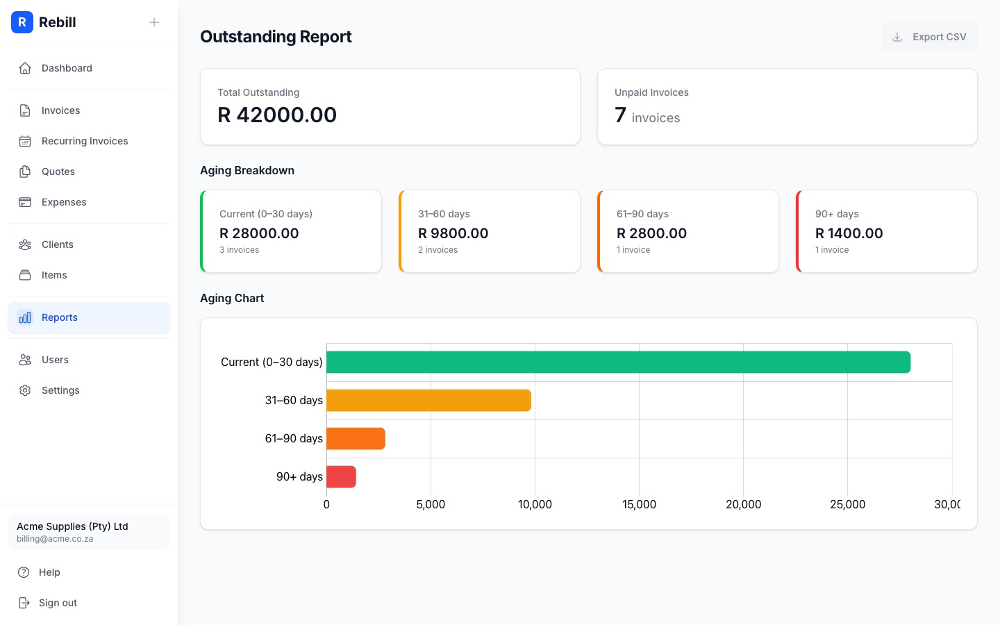 Outstanding report showing aging cards, chart and unpaid invoices table